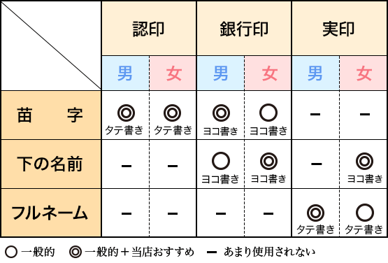 印鑑は3つの種類があります