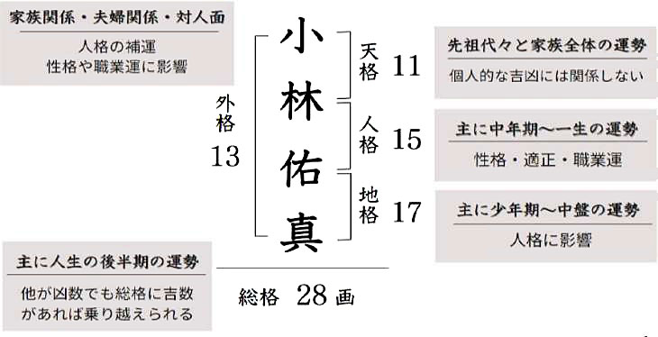 五格分類法