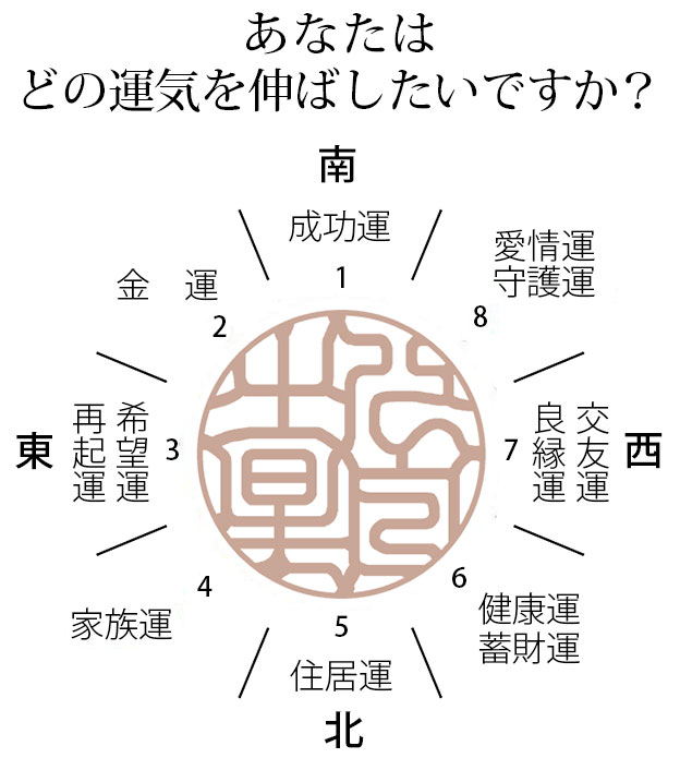 印面八方位