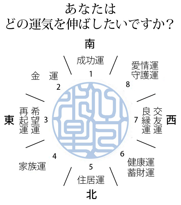 印面八方位