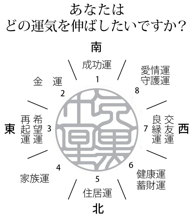 印面八方位