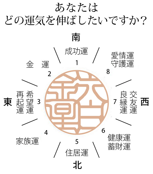 印面八方位