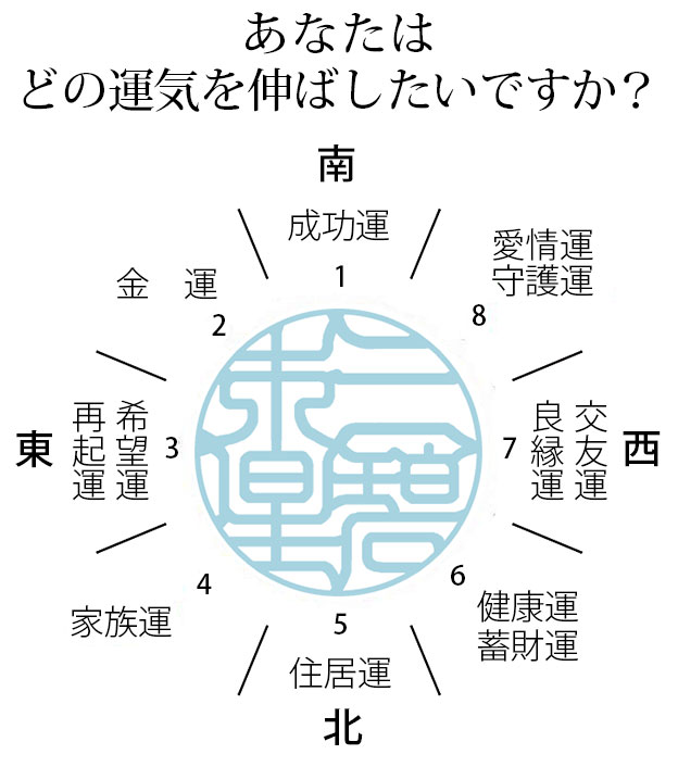 印面八方位