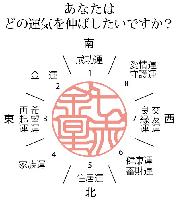 印面八方位