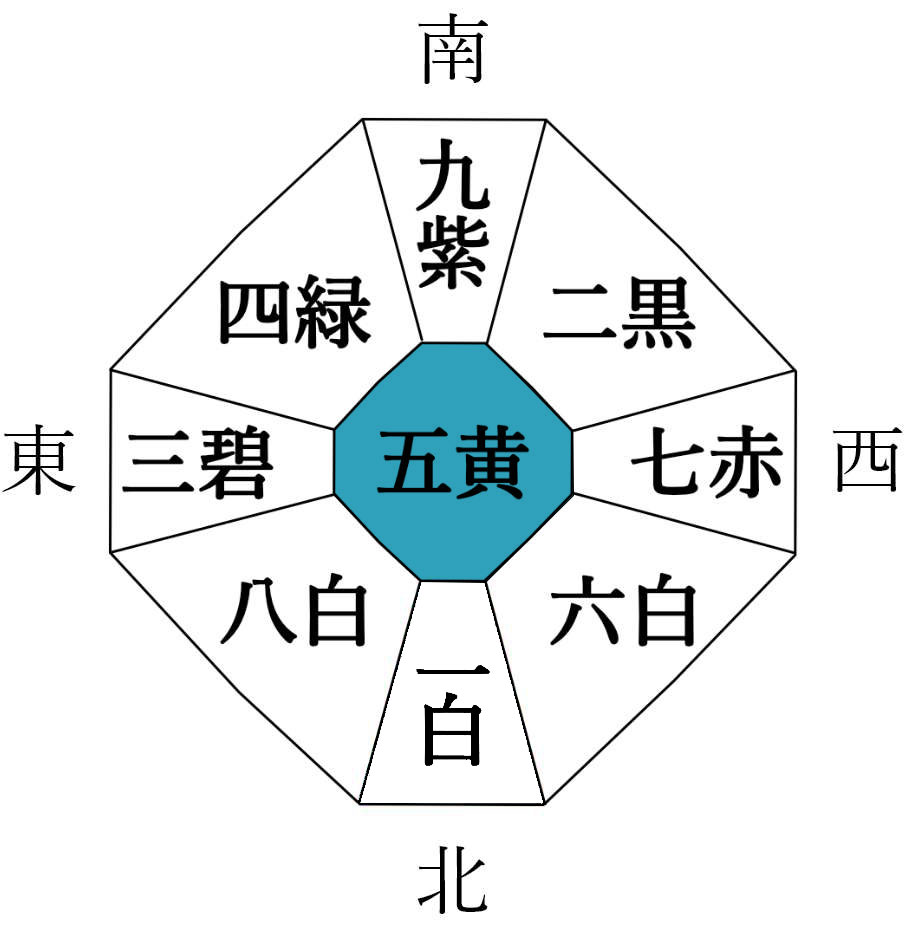 後天定位盤