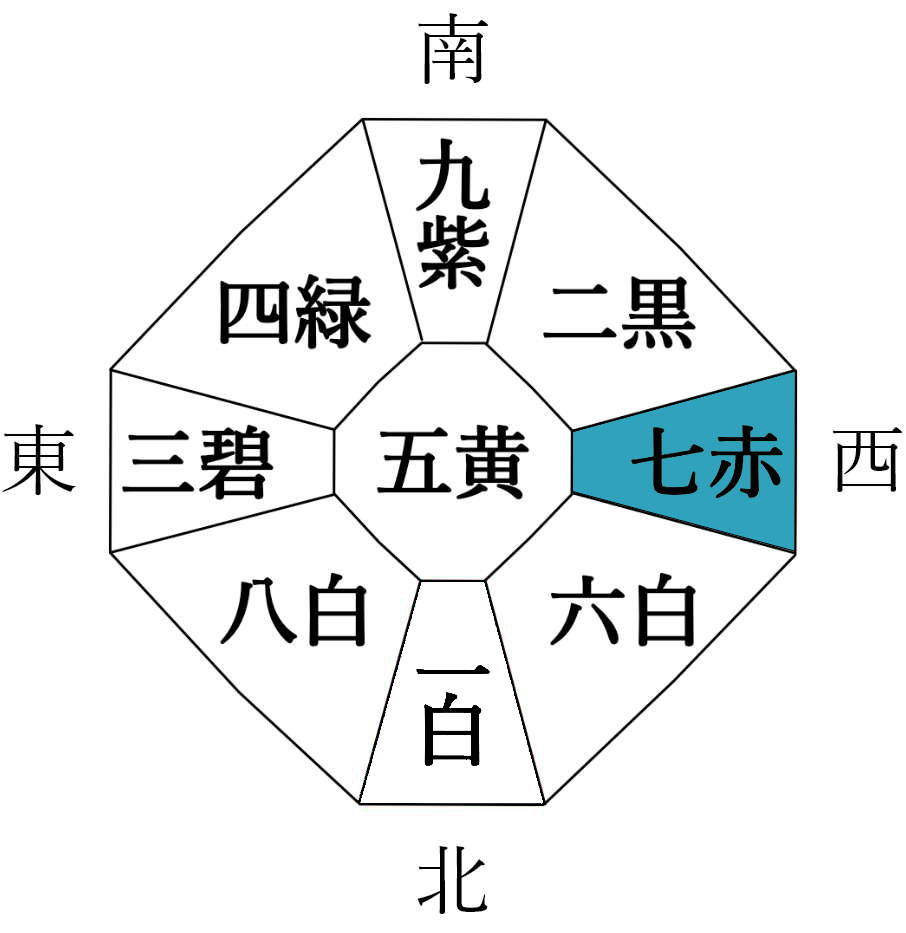 後天定位盤