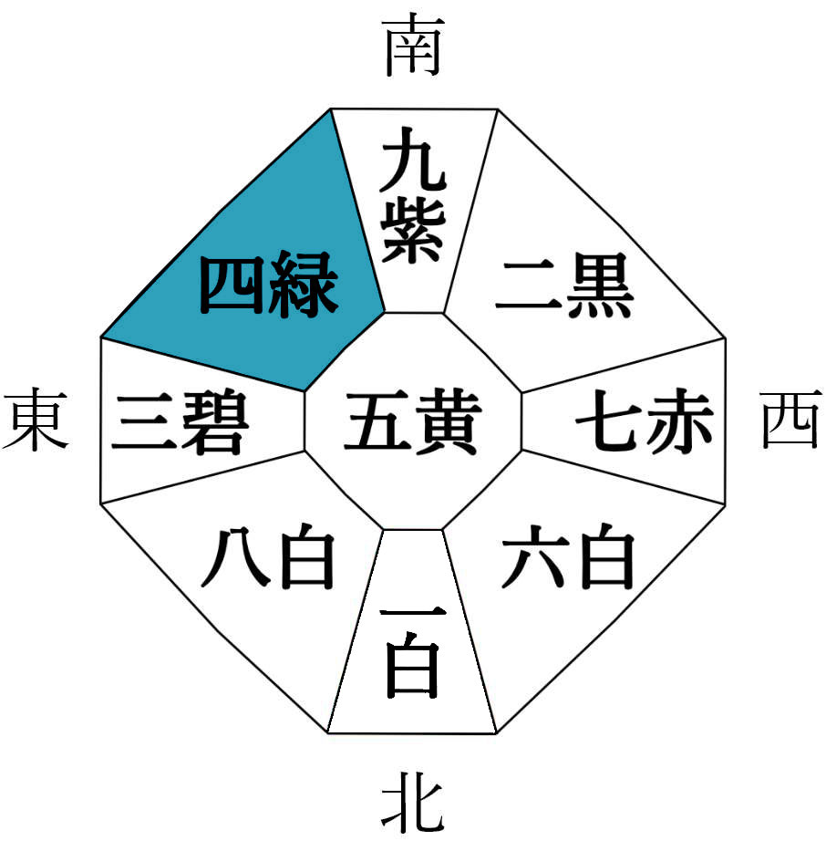 後天定位盤