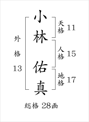 画数は個性、専門家が調整いたします