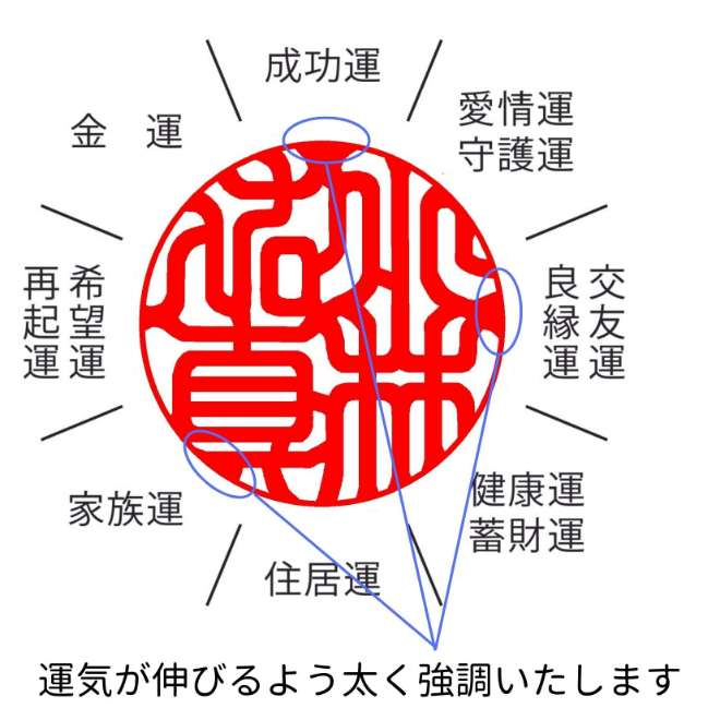 運気が伸びるよう太く強調いたします