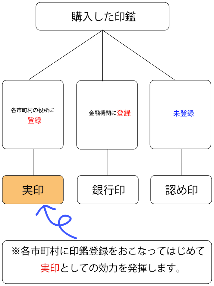 印鑑のルール 押さえておきたい印鑑の基礎知識 想いをしるしに