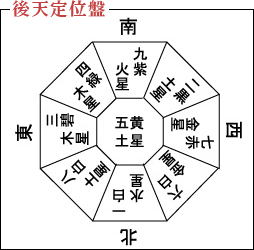 後天定位盤