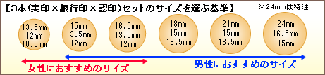 【3本（実印×銀行印×認印）セットのサイズを選ぶ基準】