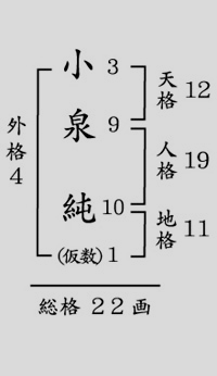 五格分類法